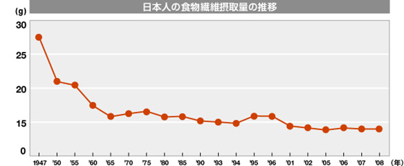 日本人の食物繊維摂取量の推移