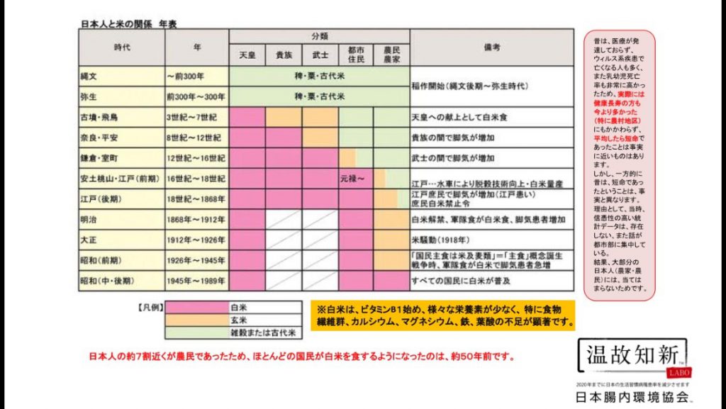 日本人の食、腸内環境の変化