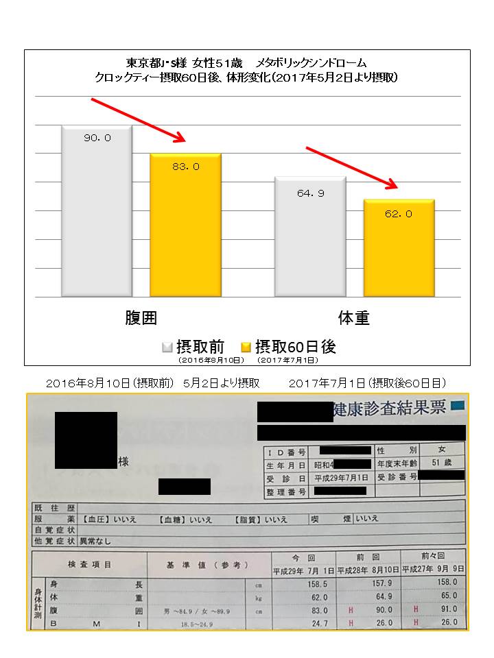 東京都　５１歳　メタボリックシンドローム　クロックティー摂取後変化