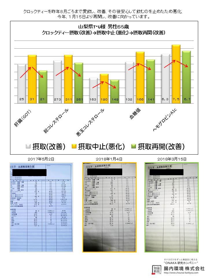 クロックティー変化 健康診断 血液検査