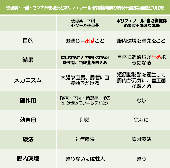 お通じ比較