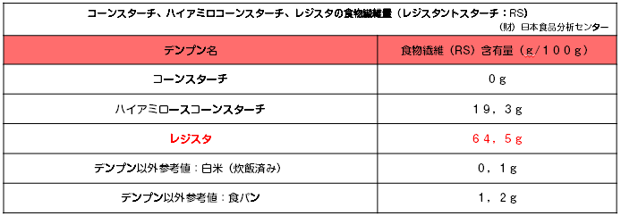 販売から２年半 レジスタントスターチサプリ レジスタ 短鎖脂肪酸 ハイレジ 習慣おススメ理由 腸内環境株式会社