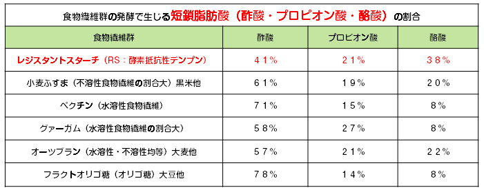 食物繊維の発酵で生じる短鎖脂肪酸（酢酸・プロピオン酸・酪酸）