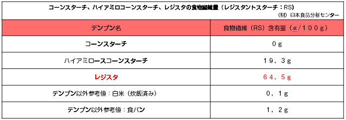 レジスタ、レジスタントスターチ量