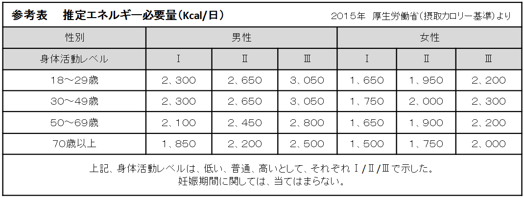 摂取カロリー