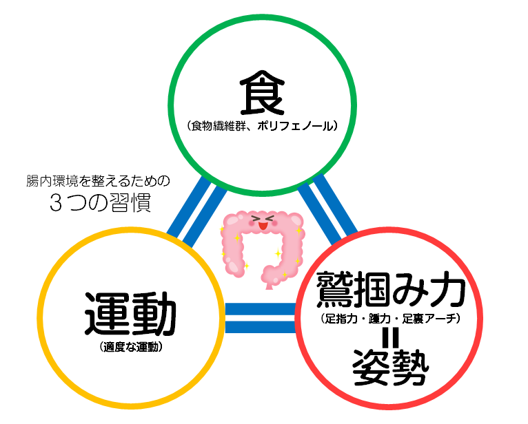 腸内環境を整えるための３つの習慣