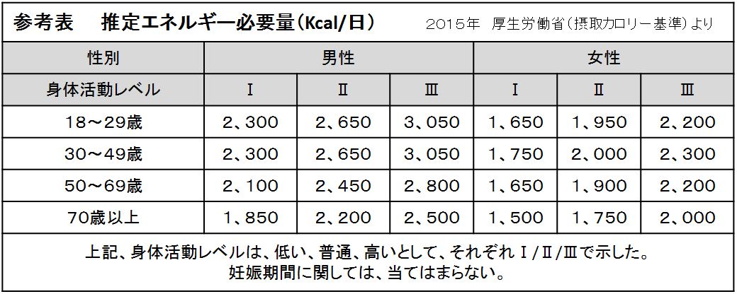 カロリー（エネルギー）チェック。