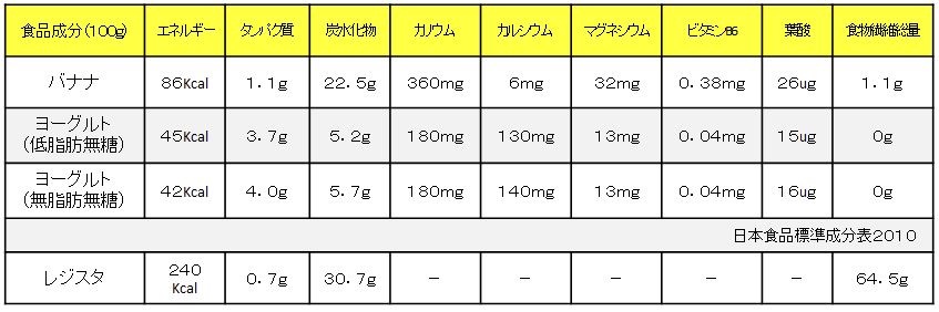 レジスタントスターチサプリ「レジスタ」ヨーグルト＋バナナで緊急？ ダイエット実施方法