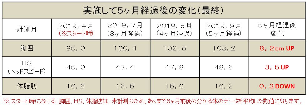 体組成数値　変化