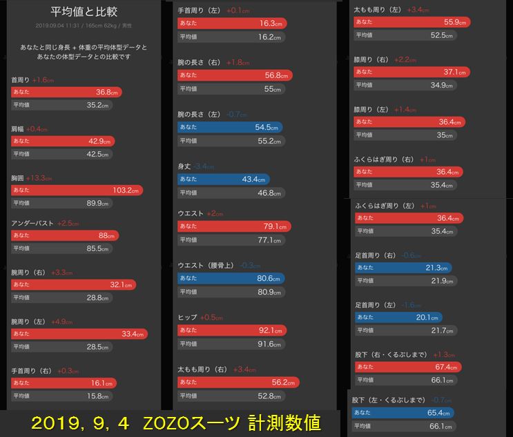 ZOZOスーツ計測数値　腸内環境株式会社　大森裕二