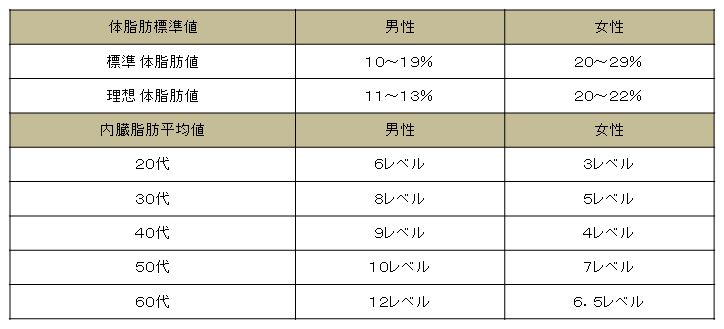 体脂肪、内臓脂肪の表