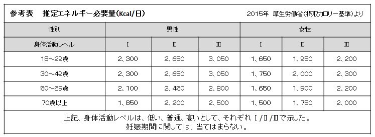 内臓脂肪を減らすための摂取カロリー表