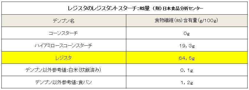 レジスタントスターチ　レジスタ分析