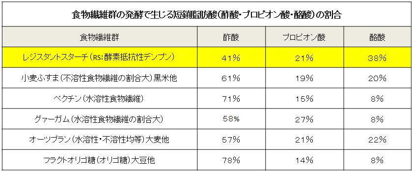 レジスタントスターチ　レジスタ　分析２