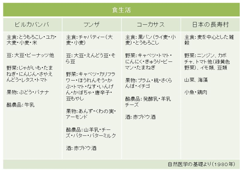 日本、世界の長寿村の食生活