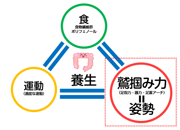 温故知新ラボが設立以来、提唱している 腸内環境を整えるための ３つの習慣