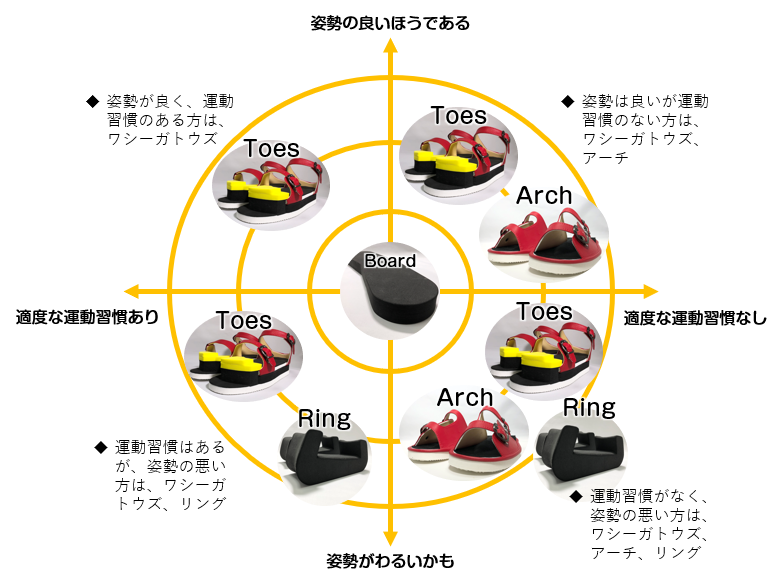 鷲掴み力を強化するためのタイプ別 おススメ製品　ワシーガ、トウズ、アーチ、リング、ボード