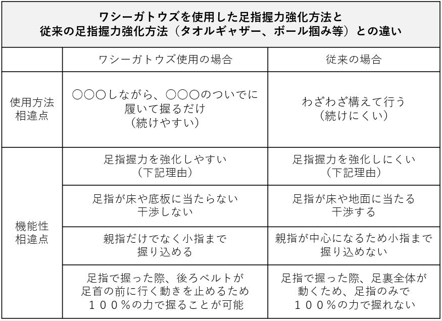 ワシーガトウズを使用した足指握力強化トレーニング方法とタオルギャザー、ボールなどとの違い、比較表