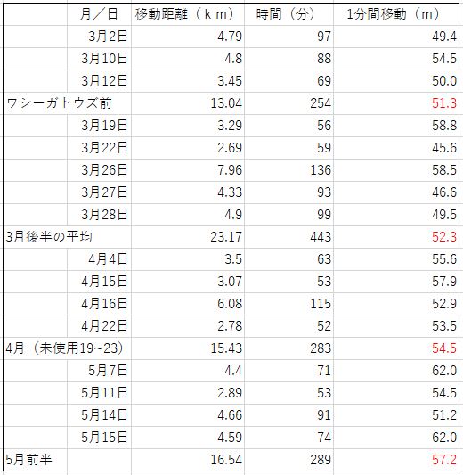 パーキンソン病におけるワシーガトウズ効果検証データ