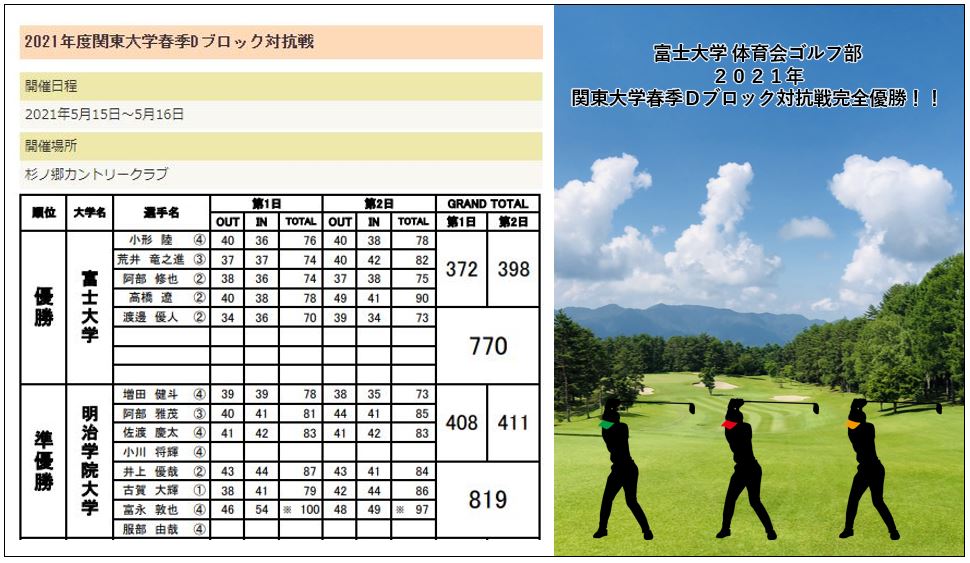 ワシーガトウズをご使用いただいている富士大学体育会ゴルフ部優勝。