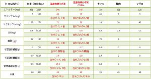 温故知新ラボ米栄養素比較表