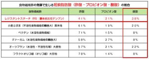 レジスタントスターチ「レジスタ」短鎖脂肪酸（酪酸）