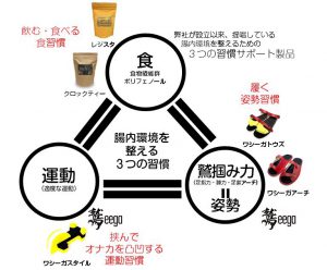 腸内環境株式会社　腸内環境を整える３つの習慣  腸内環境 基本サポート製品