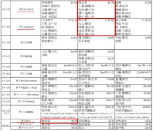 令和4年度 高等学校総合体育大会 陸上競技 埼玉県大会（令和４年５月１１日～１５日/熊谷スポーツ文化公園陸上競技場）にて  埼玉栄高等学校　男子陸上競技部　総合優勝！！