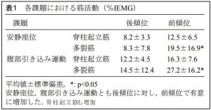 座位での骨盤傾斜角度の違いが背筋群の 筋活動に与える影響