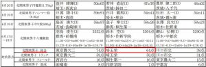 令和４年度 高等学校総合体育大会 陸上競技 北関東大会埼玉栄高等学校　男子陸上競技部　総合２位