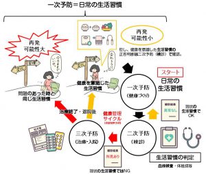 生活習慣病予防における一次・二次・三次予防の考え方（健康管理サイクル）温故知新ラボ