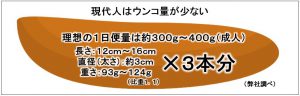 現在の日本人１日のウンコ量は、約２００ｇで、 快便の方でも少ない方は、約１００ｇとも言われており、欧米食の アメリカ人は１５０ｇ　自然食の ケニア人５２０ｇです。
