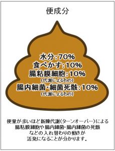 便成分 水分：７０％、食べかす：１０％、腸粘膜細胞：１０％、（代謝によるもの）、腸内細菌・細菌死骸：１０％、（代謝によるもの）