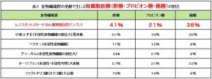 レジスタントスターチは、食物繊維群の発酵で生じる短鎖脂肪酸（酢酸・プロピオン酸・酪酸）の割合でも、特に酪酸産生が圧倒的に多いことが分かります。