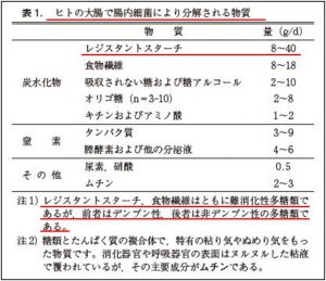 腸内環境分解物質