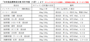 カフェイン含有飲料・食品：エナジードリンク、コーヒー、紅茶、ココア、玉露、煎茶、ほうじ茶、ウーロン茶、番茶、玄米茶、コーラ、チョコレート等
