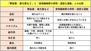 「便秘薬・漢方薬など」と「食物繊維群の摂取＋適度な運動」との比較