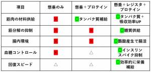 懸垂だけVS懸垂＋レジスタ＋プロテインの比較
