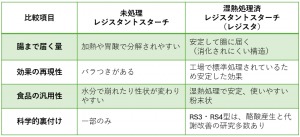 湿熱処理済レジスタントスターチと未処理レジスタントスターチの違い