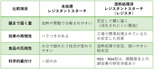 ✅ なぜ“湿熱処理済”が重要なのか？